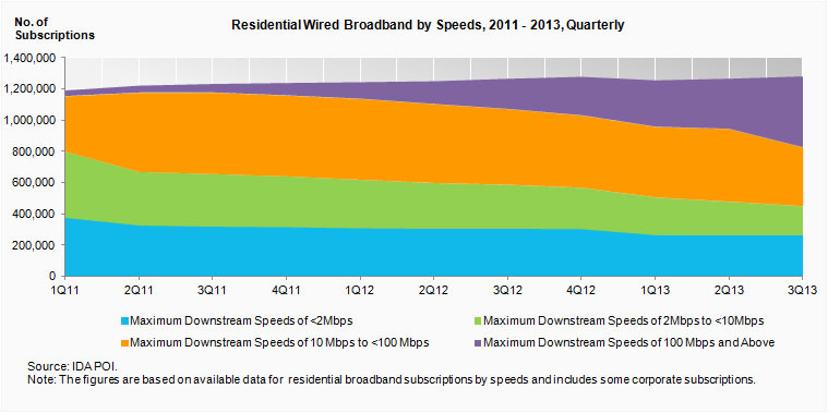 Residential Broadband by Speeds